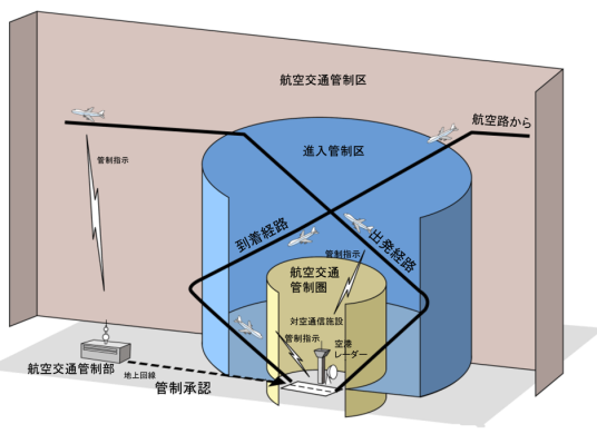 航空管制区