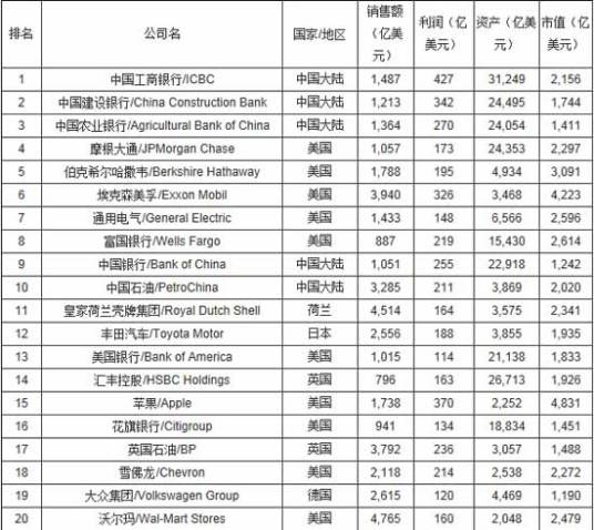 2014福布斯全球企业2000强