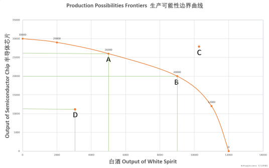 生产可能性边界线