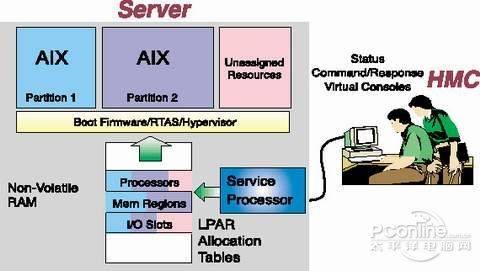 IBM操作系统发展史