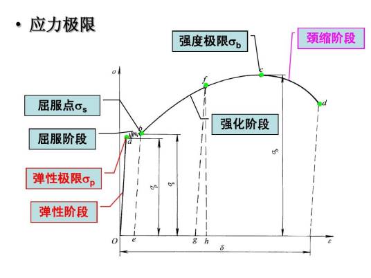 屈服强度（σ0.2）