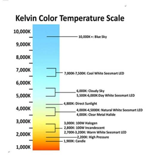 LED色温常识