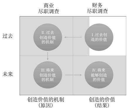 DD（经贸词汇due diligence（尽职调查））