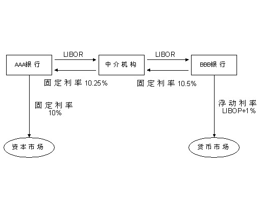 利率互换