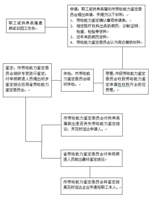 完全丧失劳动能力