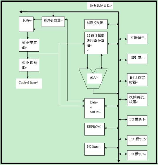 ATmega16单片机