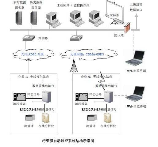 污染源自动监控设施运行管理办法