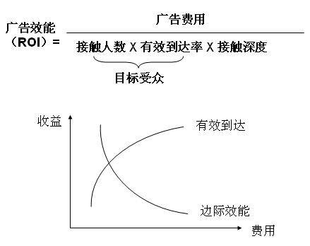 网络广告效果评估标准