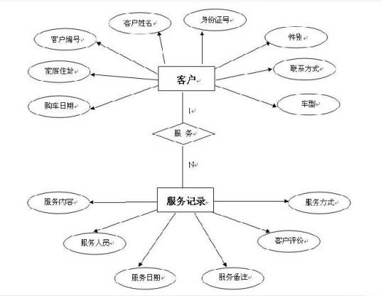 实体关系模型