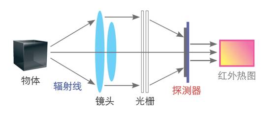 红外热像仪工作原理