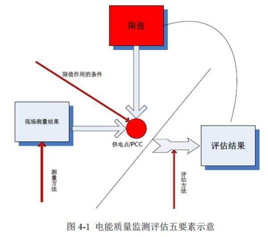 分布式电源电能质量综合评估