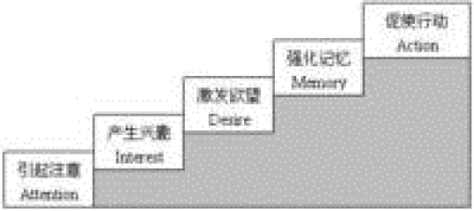 AIDMA法则