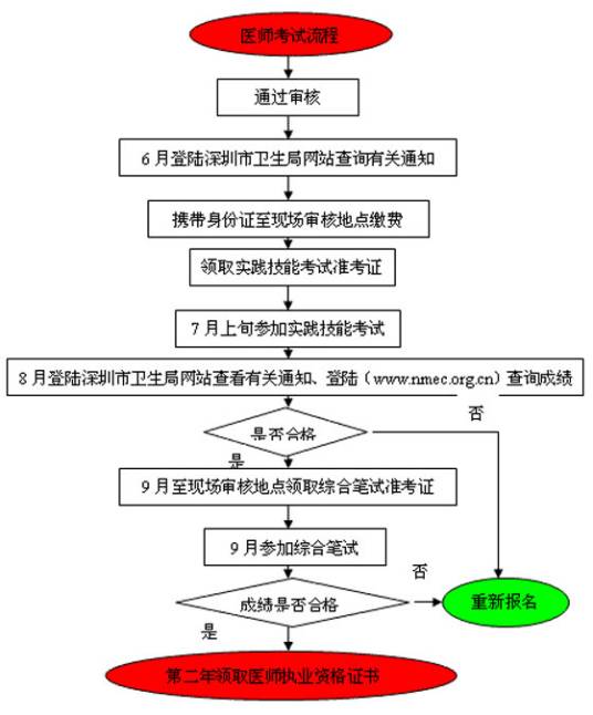 公共卫生助理医师考试