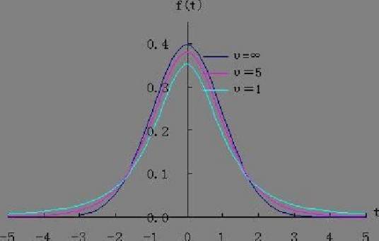 t分布