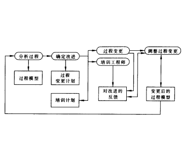 软件过程改进