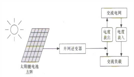 并网光伏发电系统