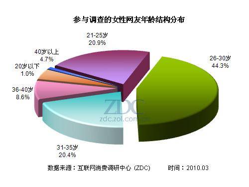 中国女性性福指数调查报告