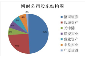 博时基金公司