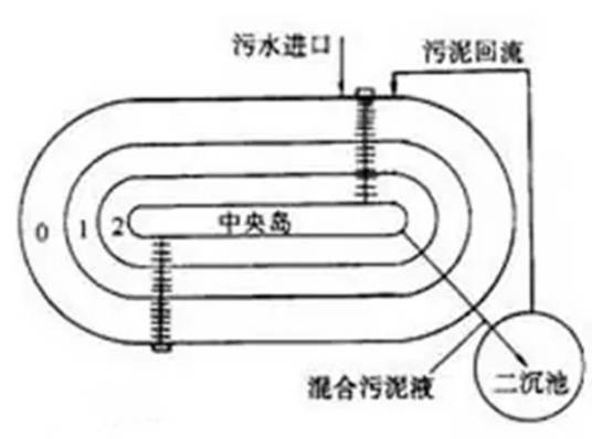 奥贝尔(Orbal)氧化沟