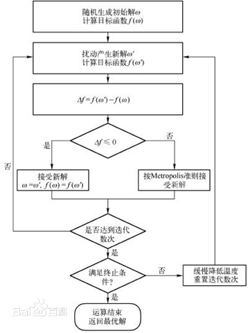 模拟退火算法