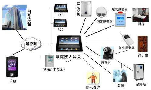 家用智能路由器