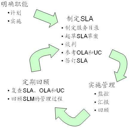 SLM（管理流程）