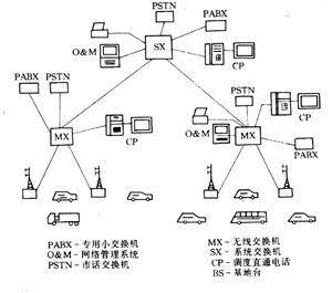 集群移动通信系统