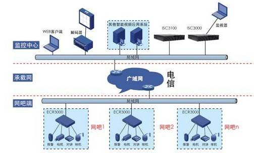 网吧集中监控系统