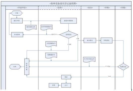 特种设备注册登记与使用管理规则