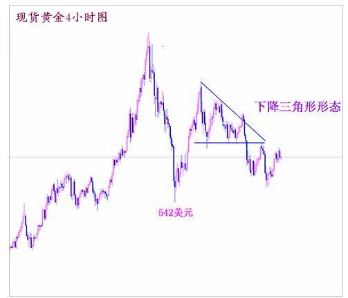 下降三角形形态