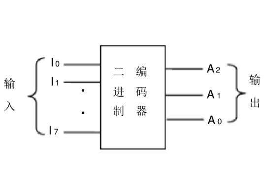 二进制编码输出