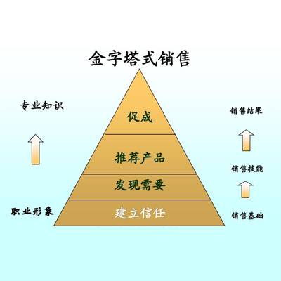 金字塔式销售