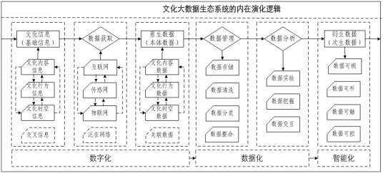 文化大数据生态系统