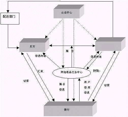 商品流转