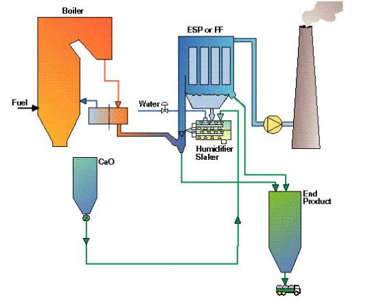 增湿灰循环脱硫技术