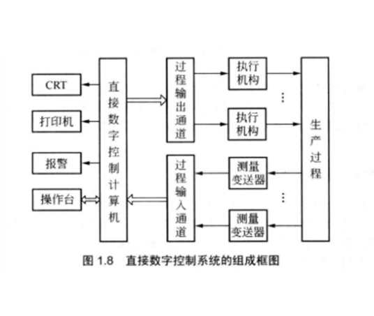 直接数字控制系统