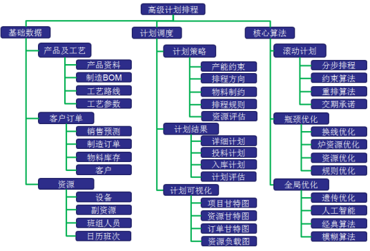 高级计划与排程