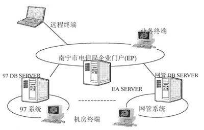 计算机电信集成