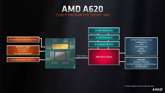 AMD A620