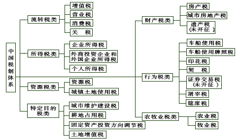 工商税