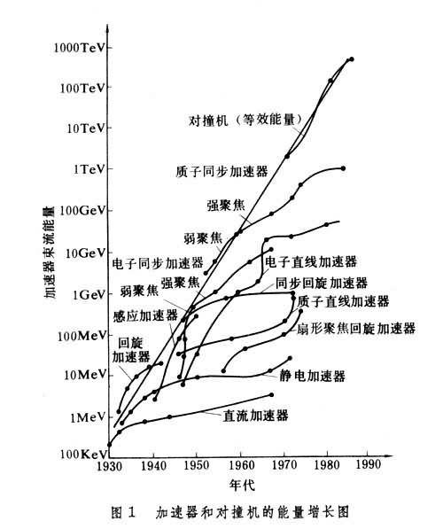 加速器技术和原理的发展