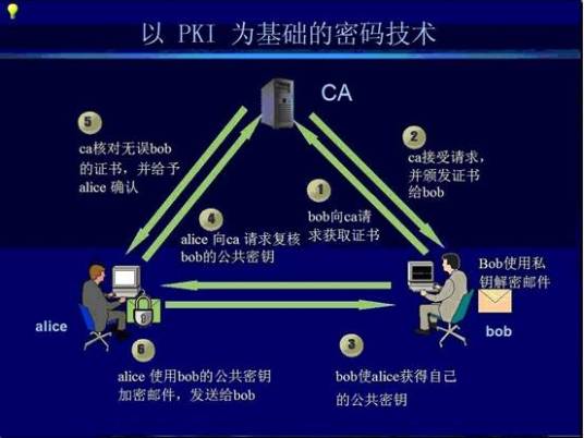 公开密钥基础建设