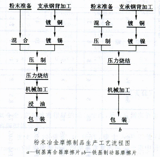 粉末冶金摩擦制品