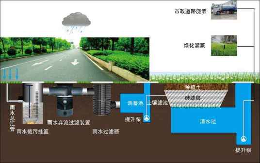 雨水管理系统