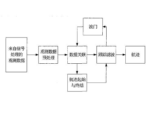 雷达数据处理