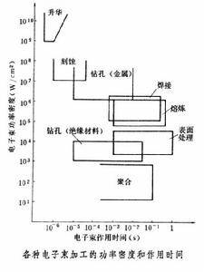 电子束加工