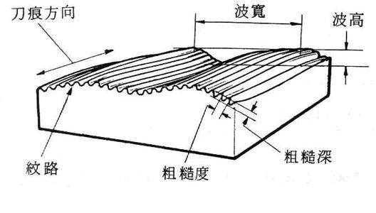 表面粗糙度