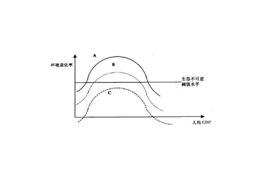 环境库兹涅茨曲线