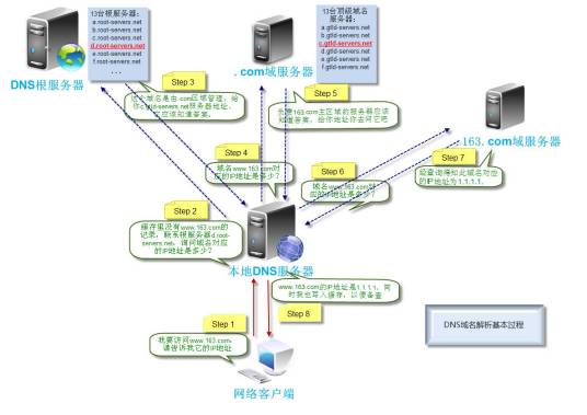 域名解析