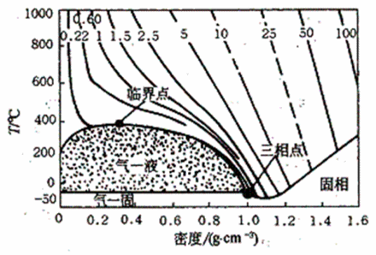 超临界水